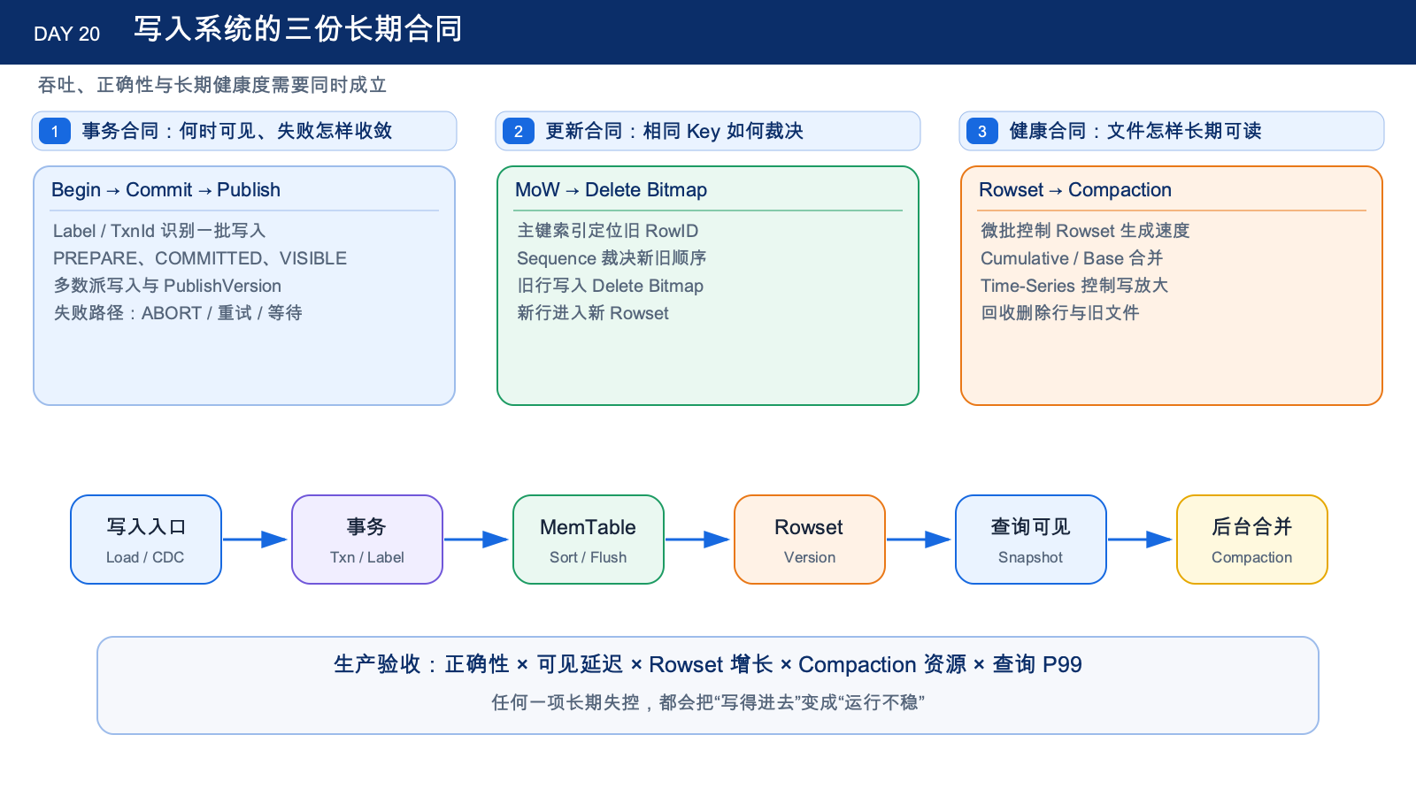 写入系统的三份长期合同