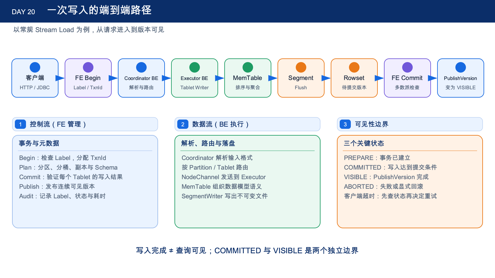 一次常规写入的端到端时序