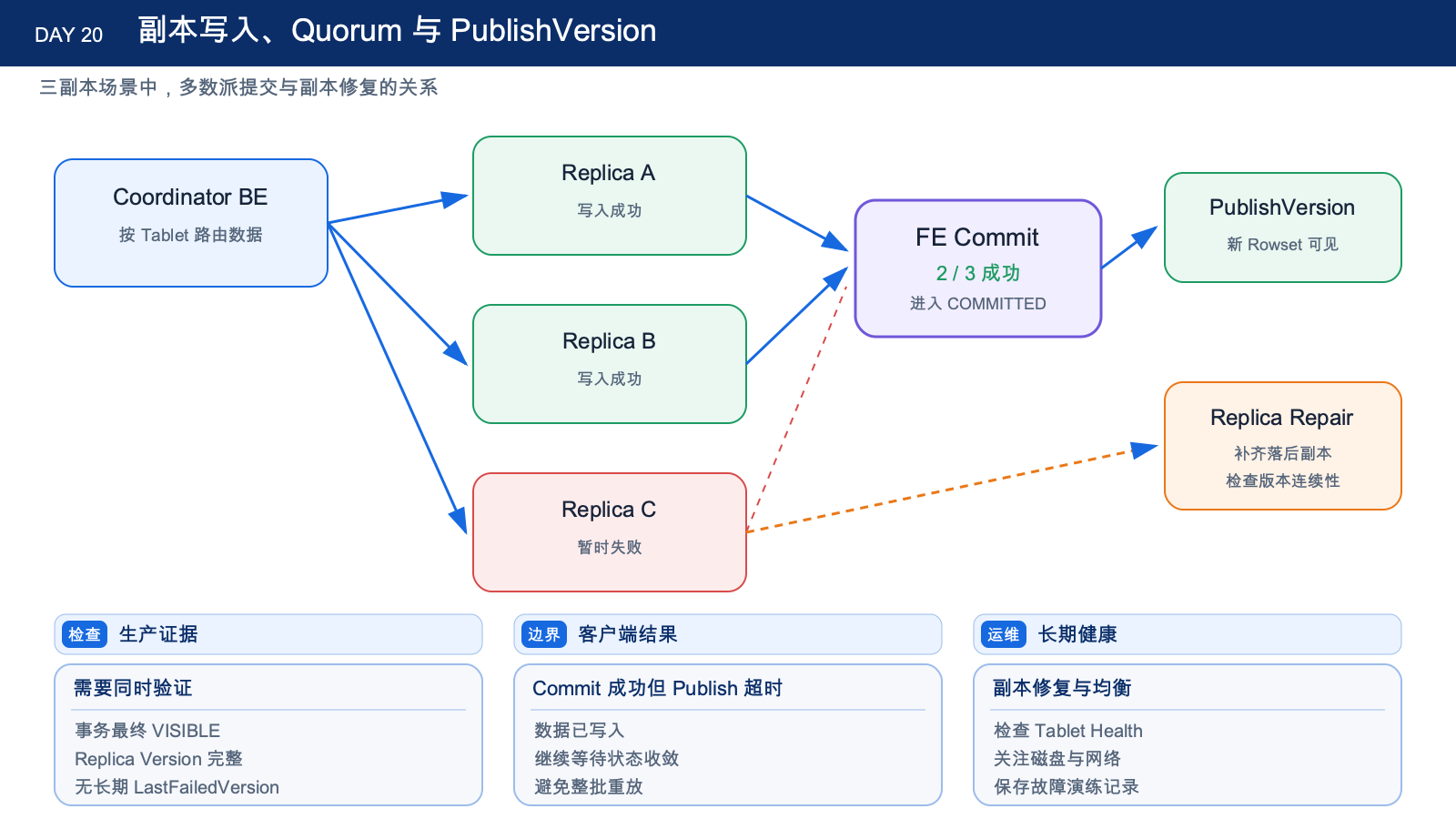 副本写入、Quorum 与 PublishVersion