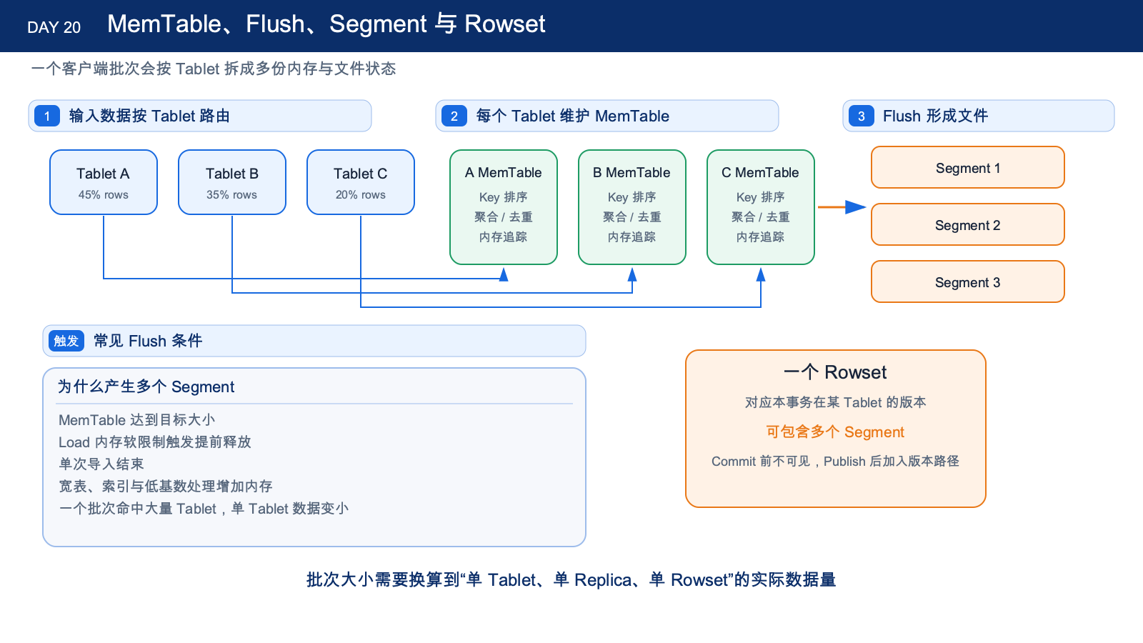 MemTable 到 Rowset 的形成过程