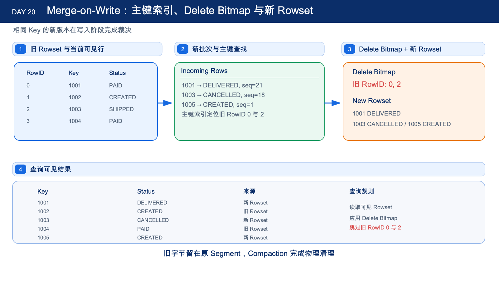 MoW、主键索引与 Delete Bitmap