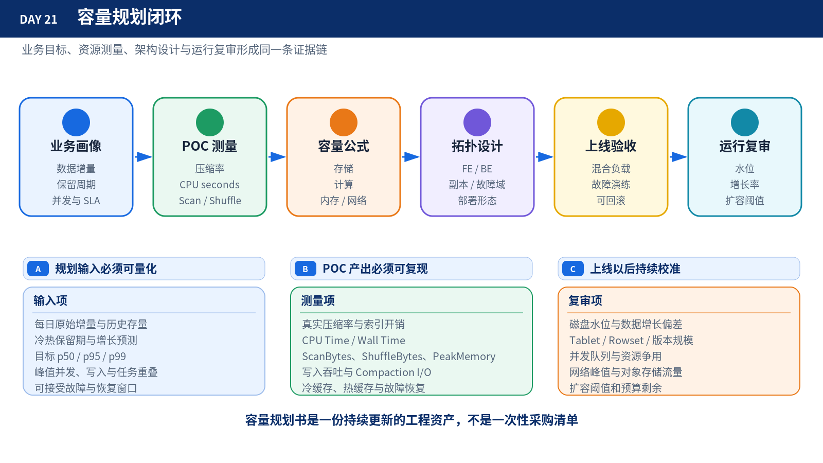 容量规划闭环