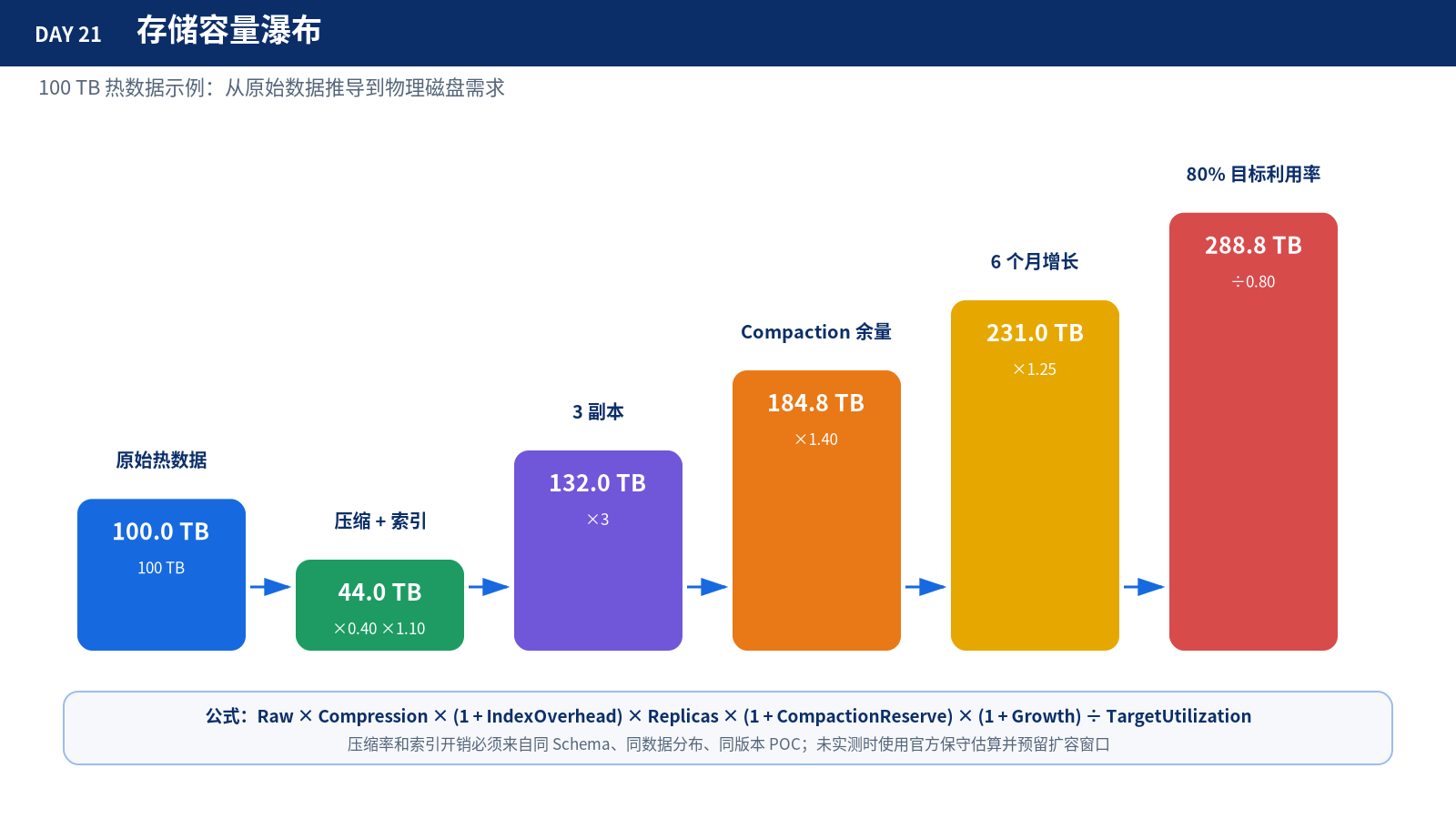 存储容量瀑布