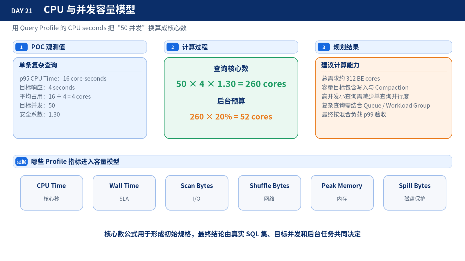 CPU 与并发容量模型