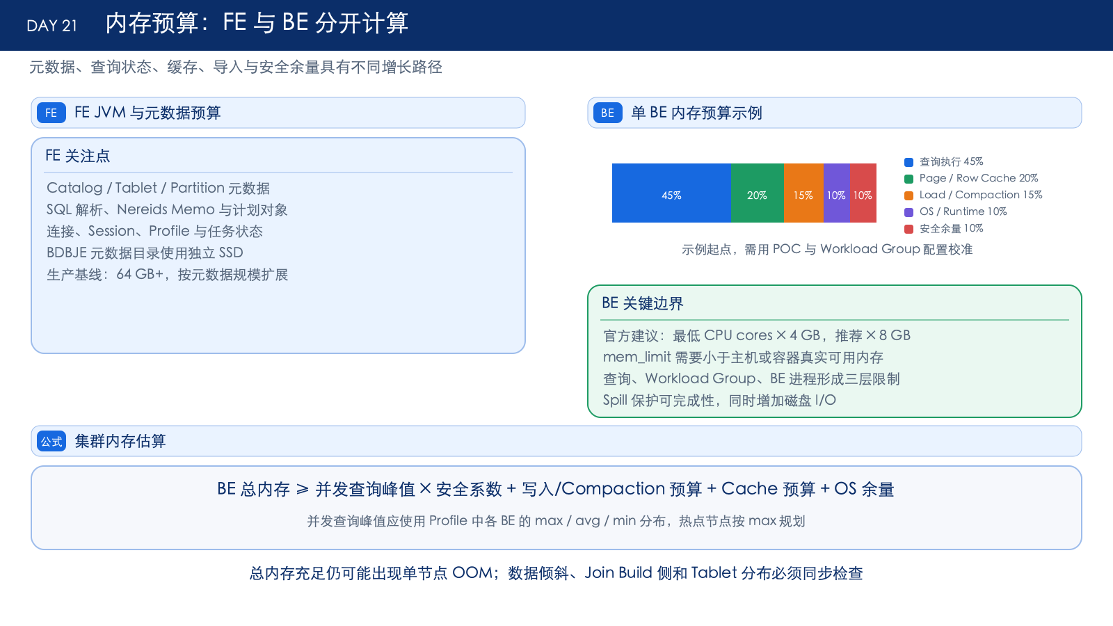 FE 与 BE 内存预算