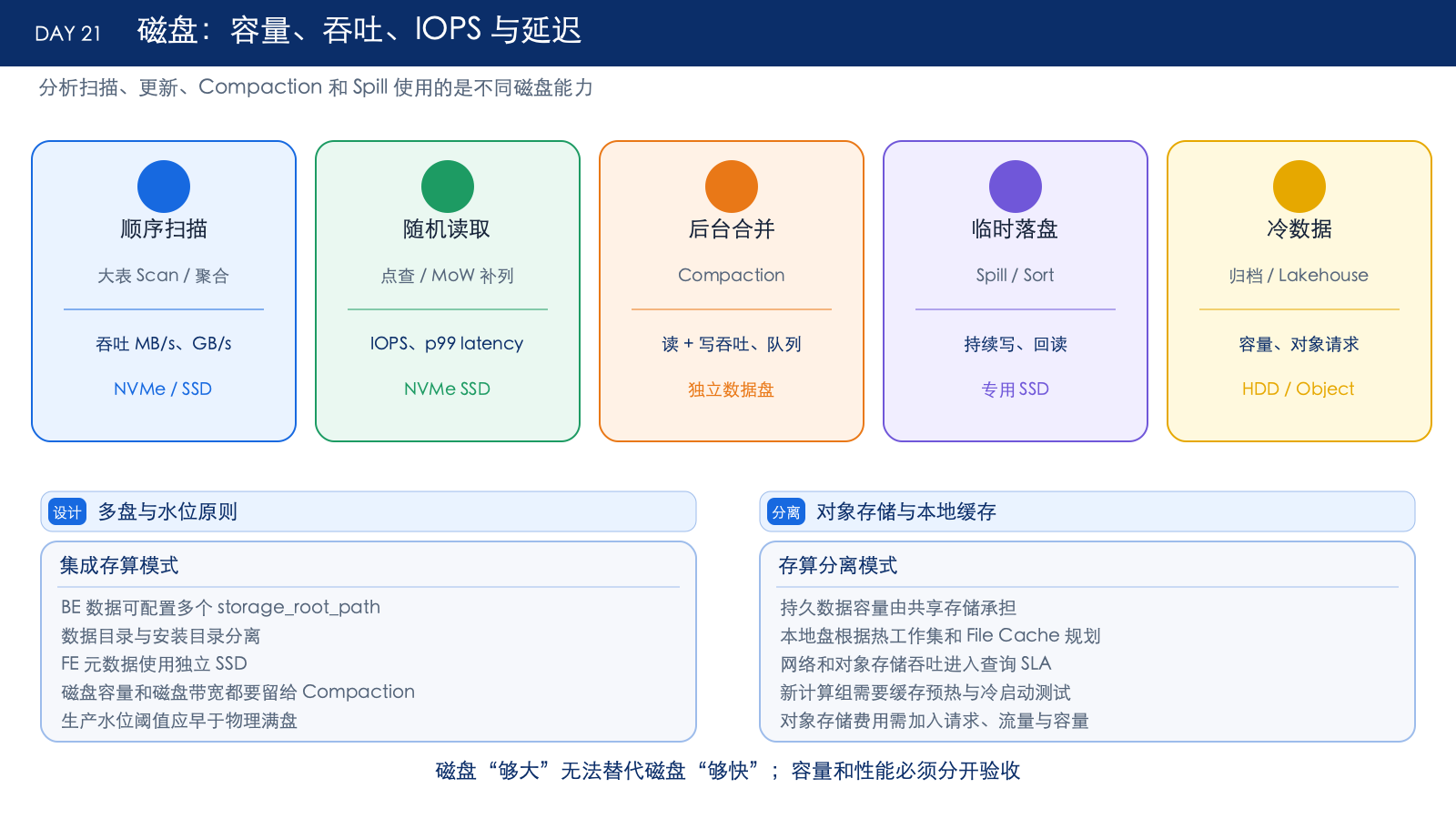 磁盘能力模型