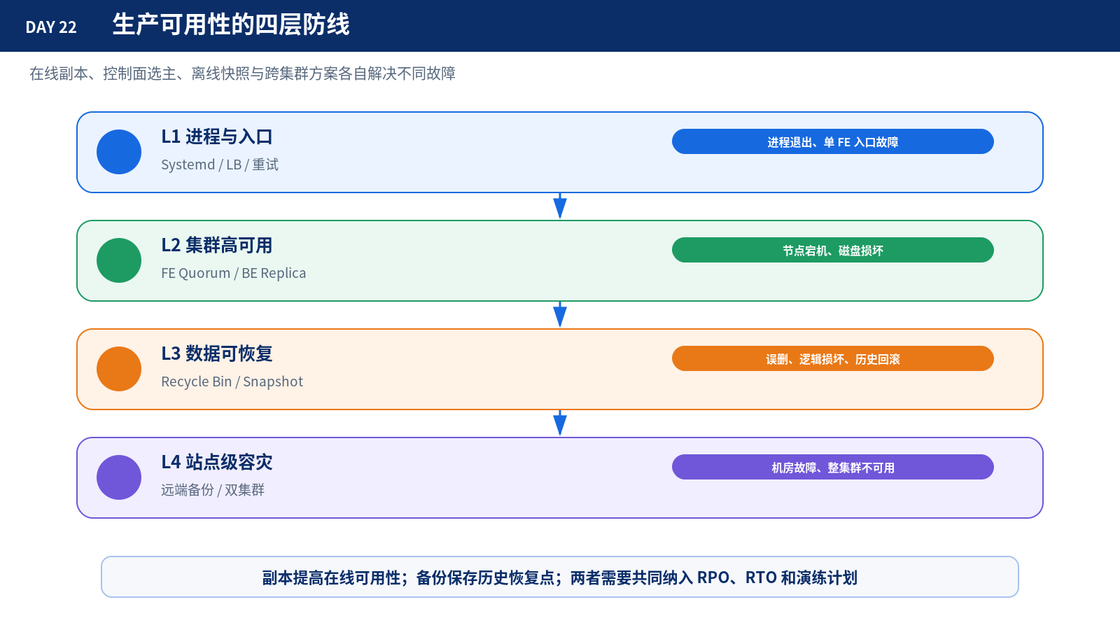 生产可用性的四层防线