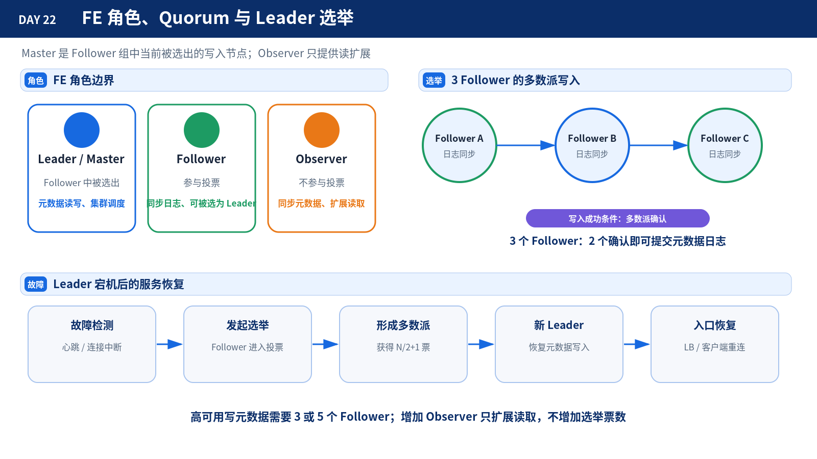 FE 角色、Quorum 与 Leader 选举