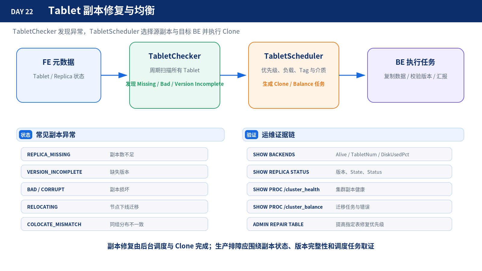 Tablet 副本修复与均衡