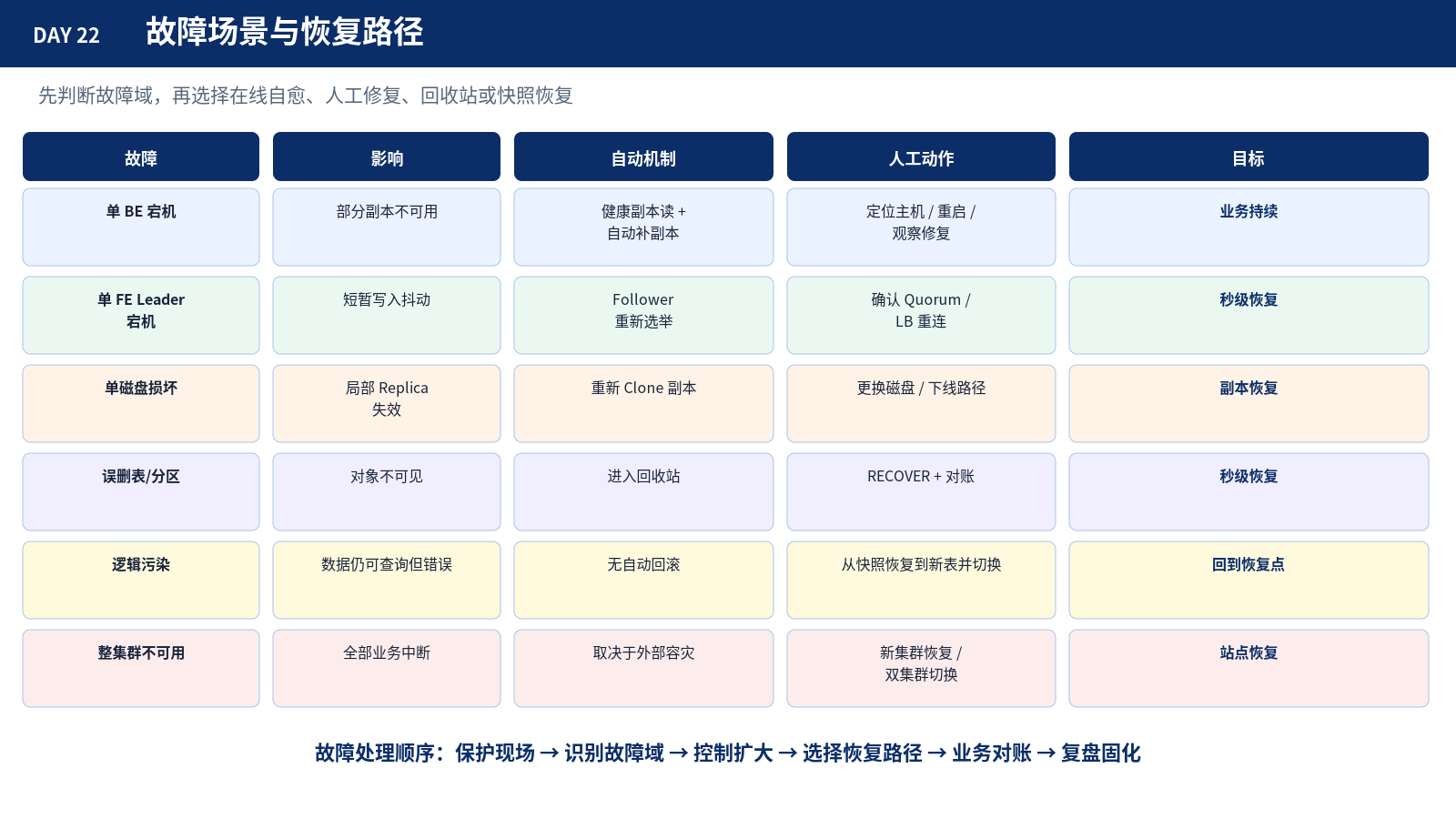 故障场景与恢复路径