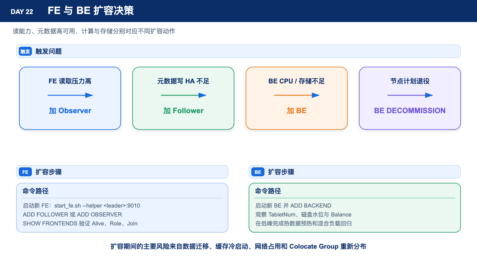FE 与 BE 扩容决策