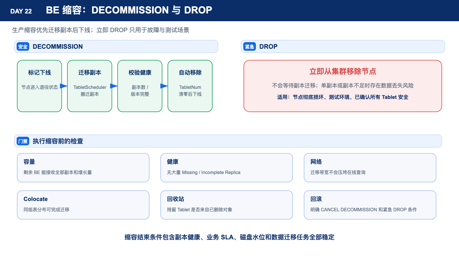 BE 缩容:DECOMMISSION 与 DROP