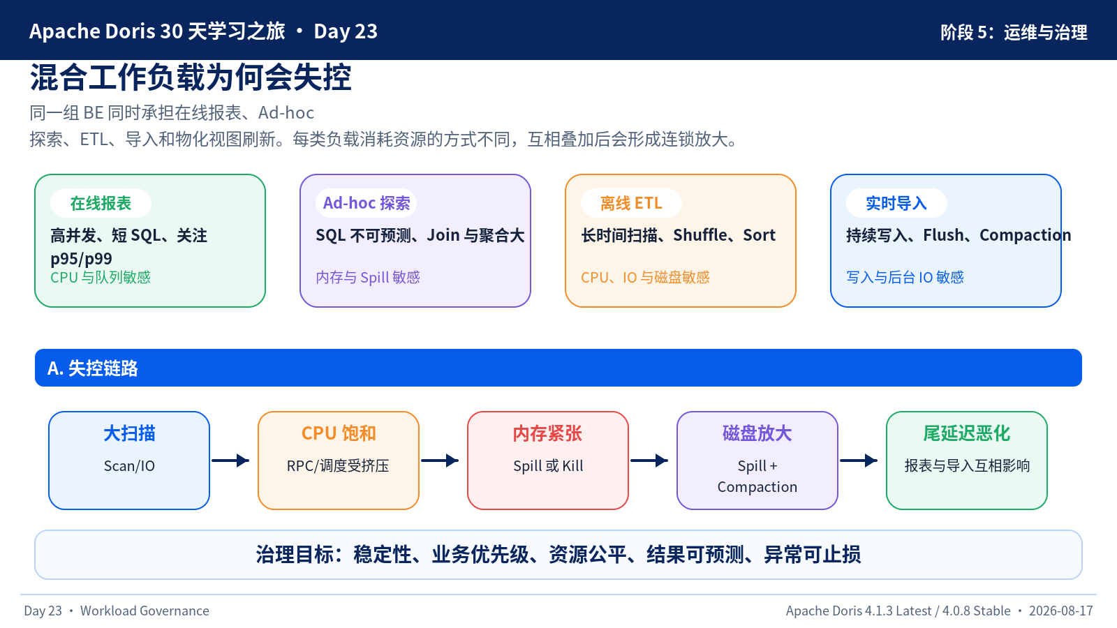 混合工作负载冲突模型