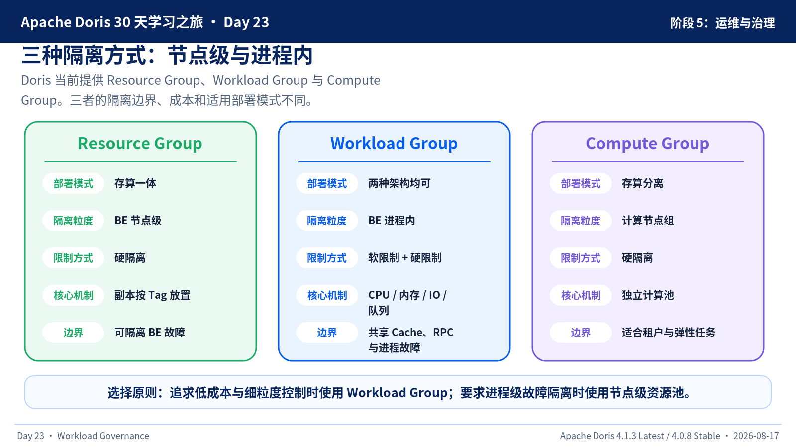 Resource Group、Workload Group 与 Compute Group