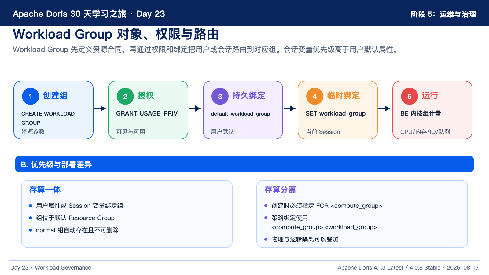Workload Group 对象与绑定流程