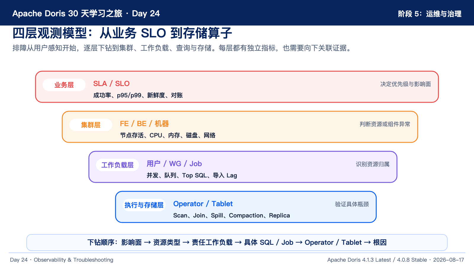 指标优先级