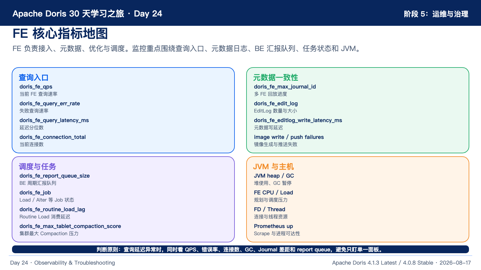 FE 指标地图