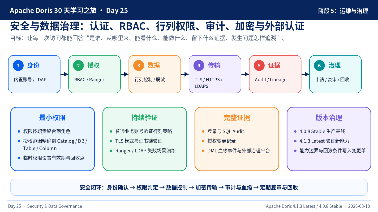 Day 25 安全与数据治理总览