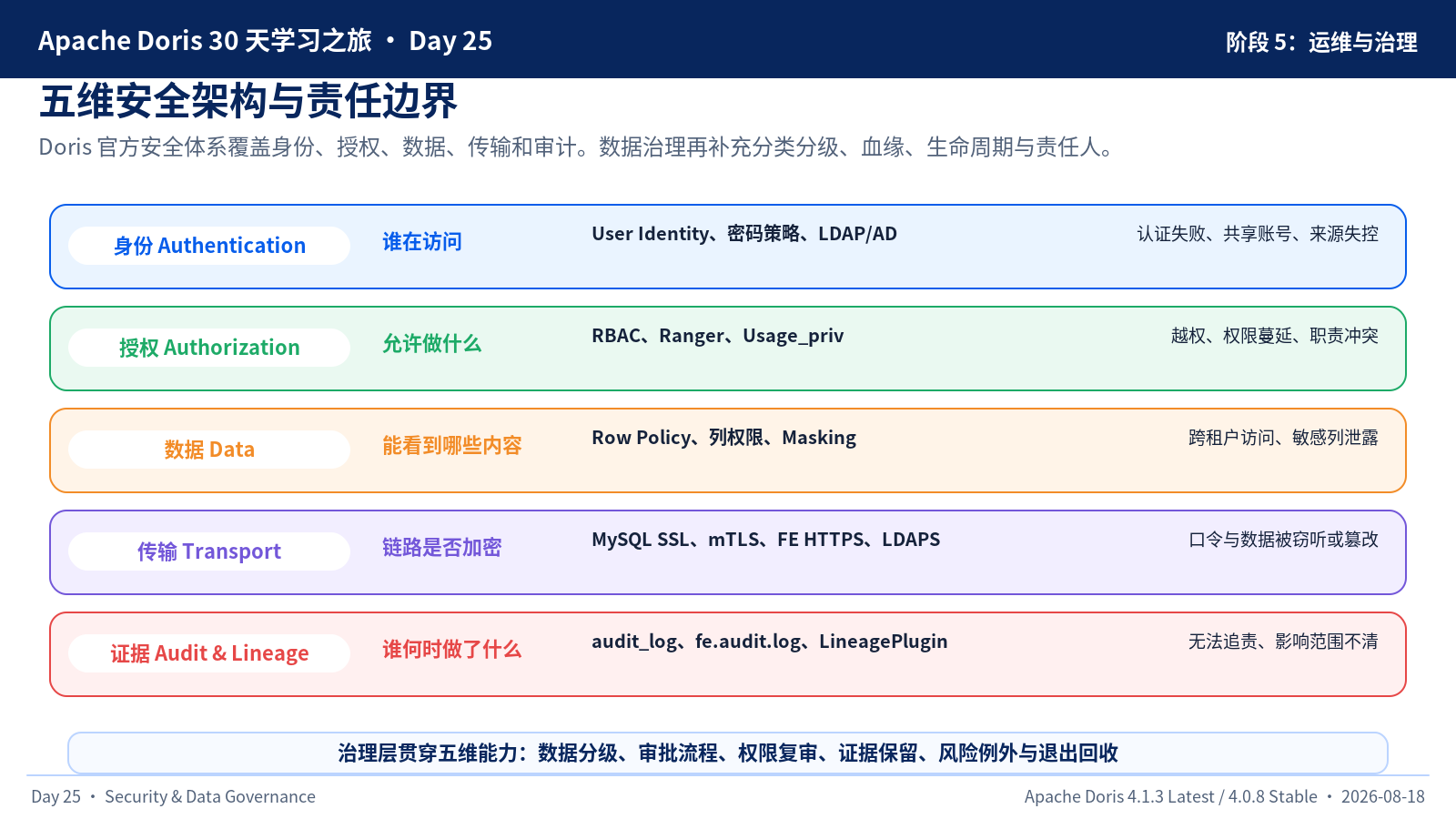 五维安全架构