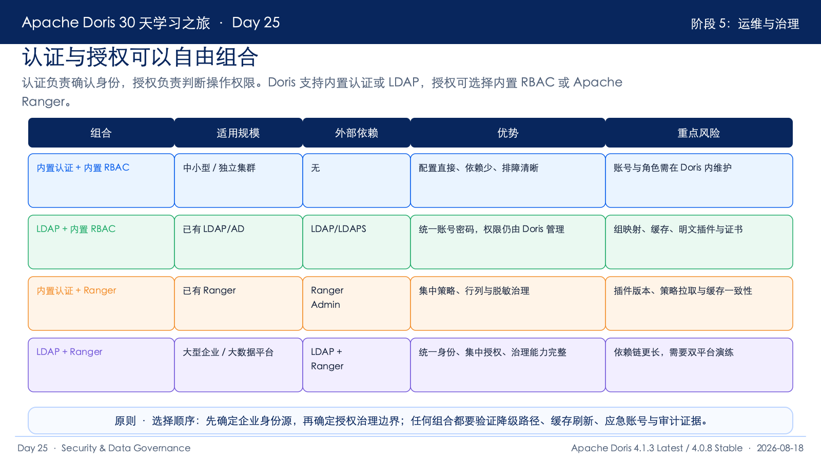 认证与授权组合