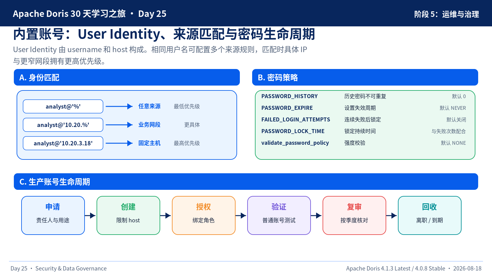 User Identity 与密码生命周期