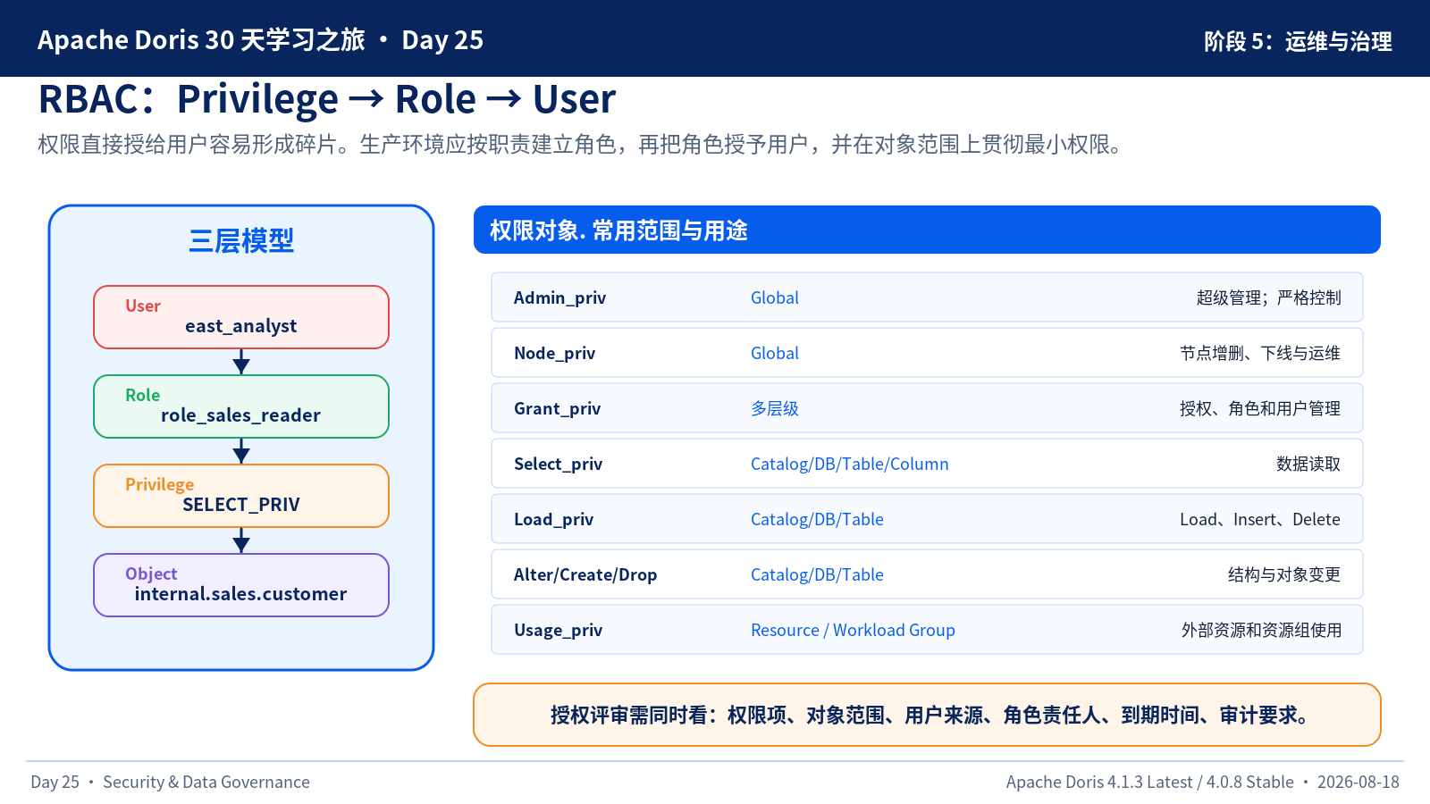 RBAC 三层模型
