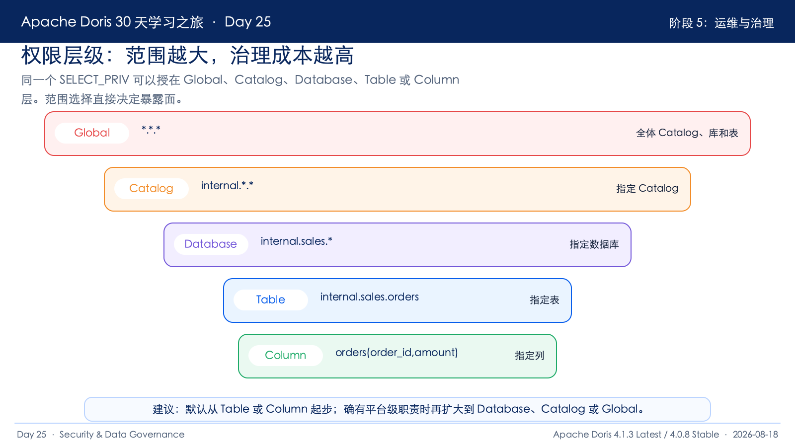 权限范围金字塔