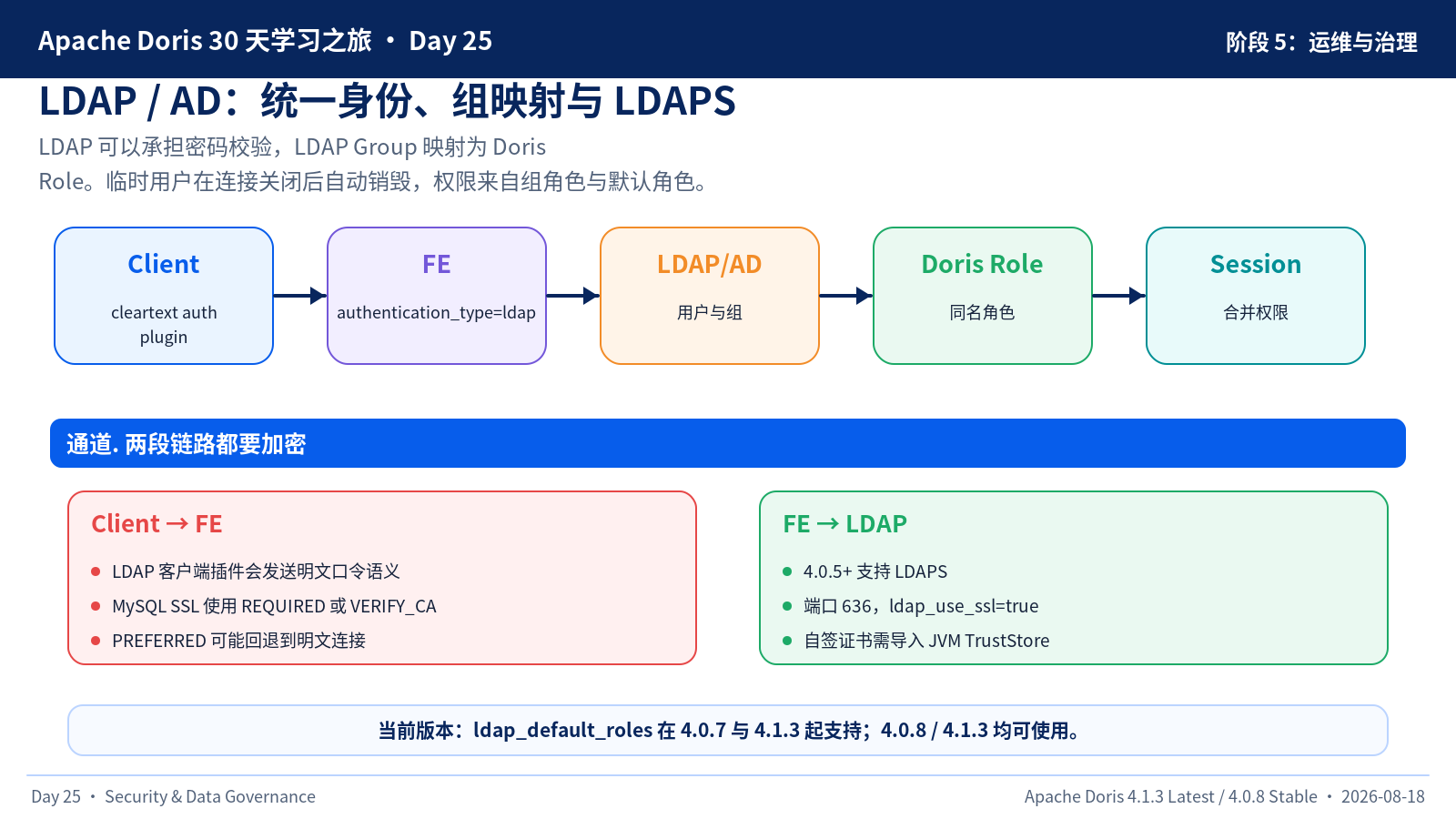 LDAP 与 LDAPS 流程