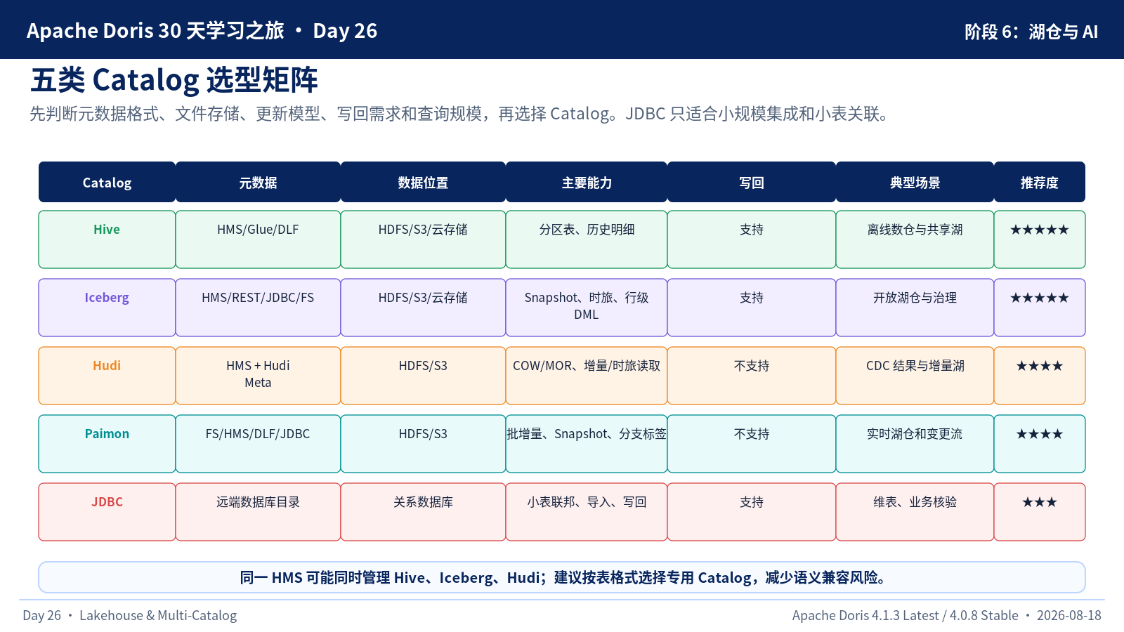 Catalog 选型矩阵