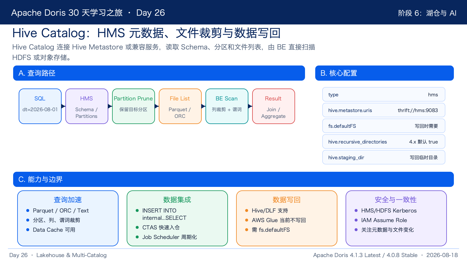 Hive Catalog 查询路径
