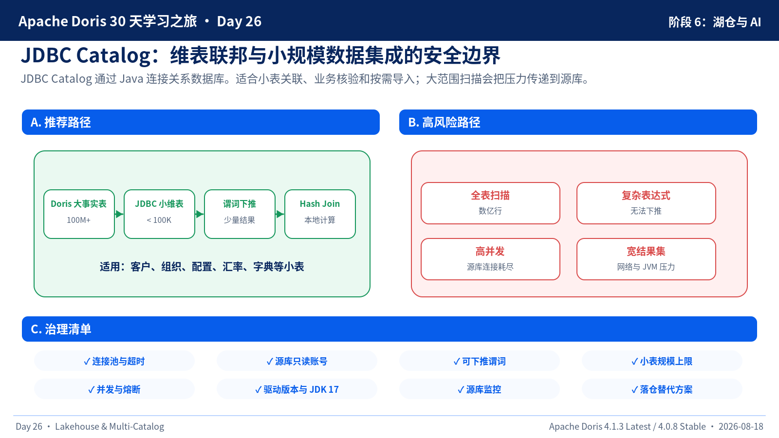 JDBC Catalog 使用边界