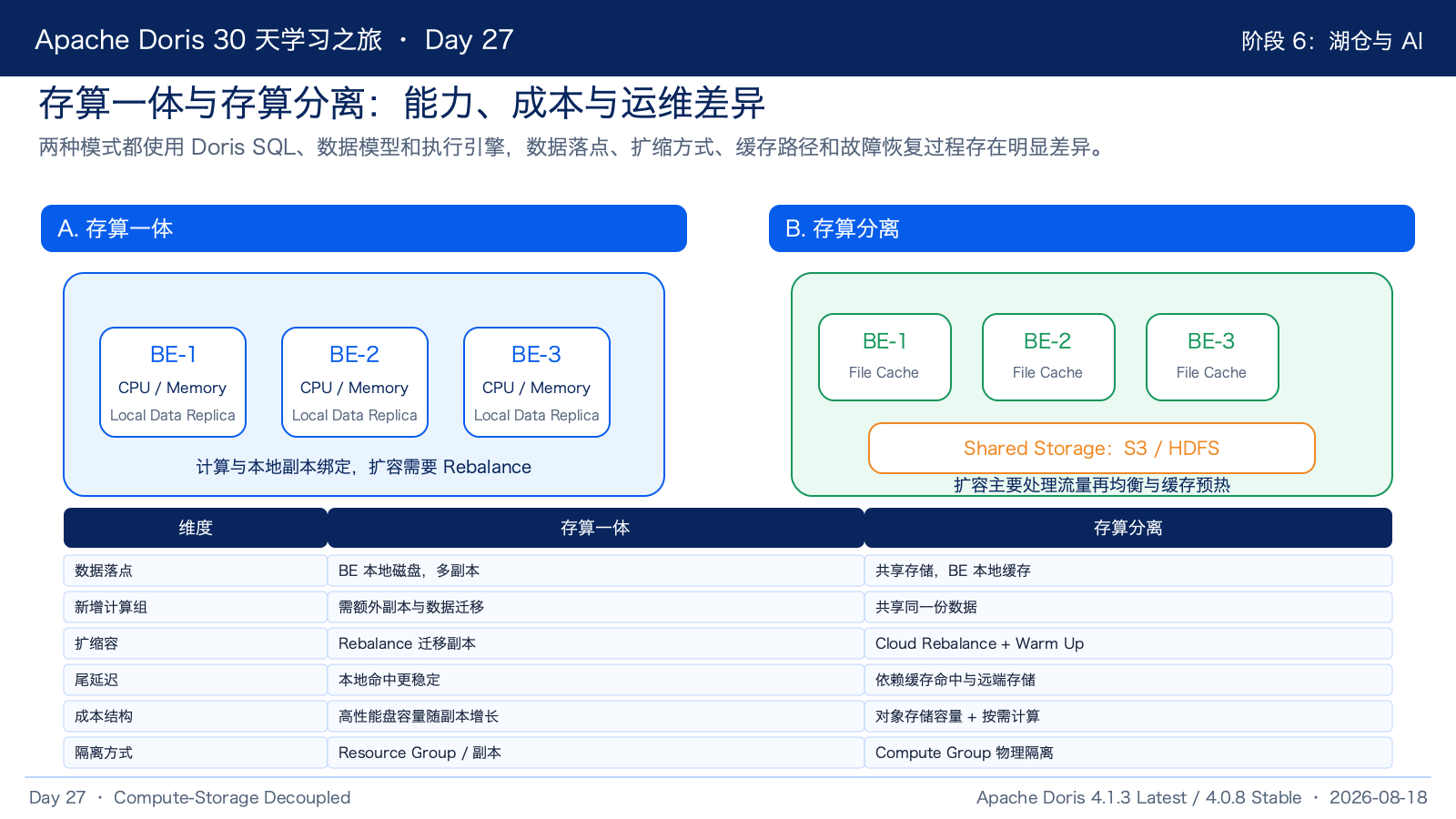 存算一体与存算分离对比