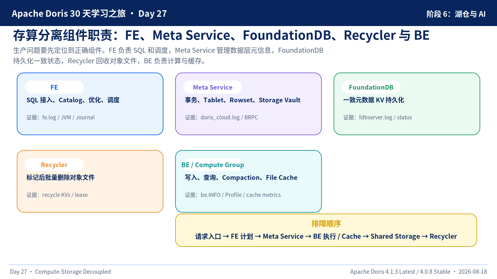 存算分离组件职责