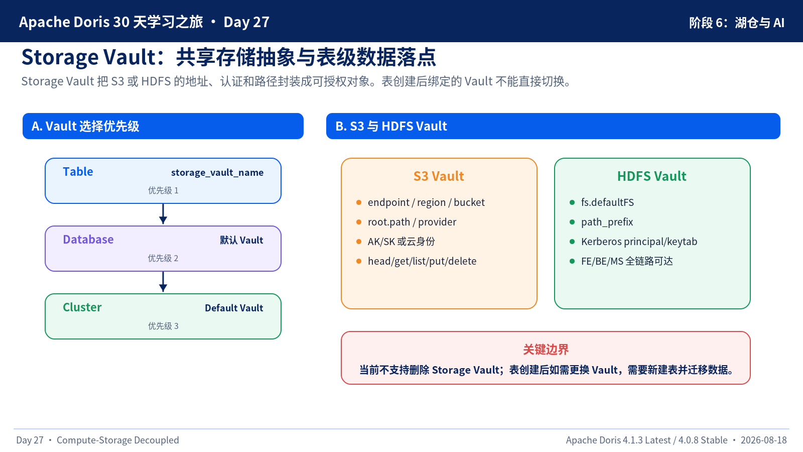 Storage Vault 治理
