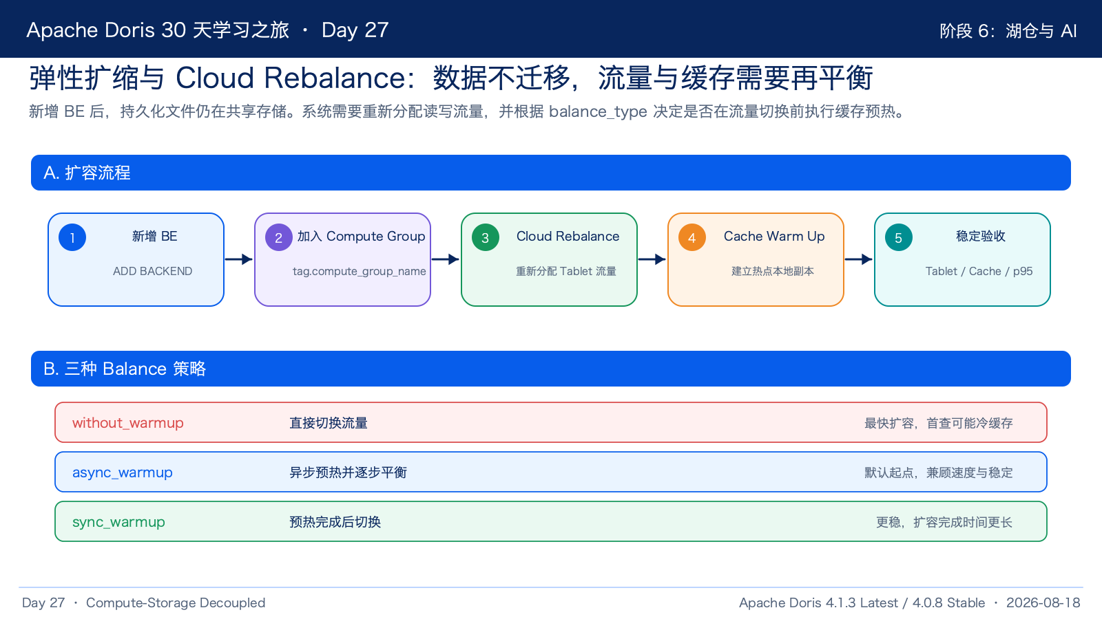 弹性扩缩与 Cloud Rebalance