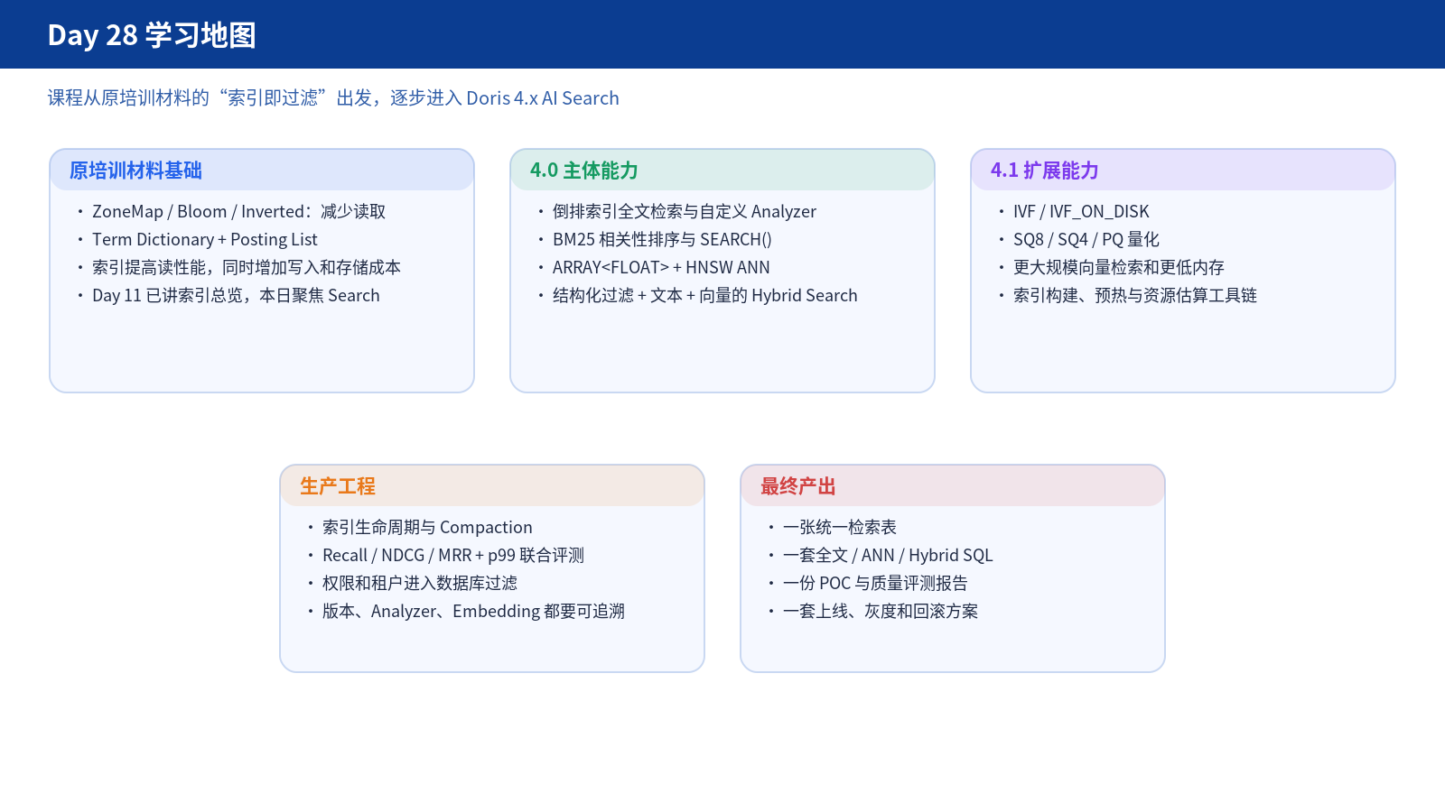 Day 28 学习地图