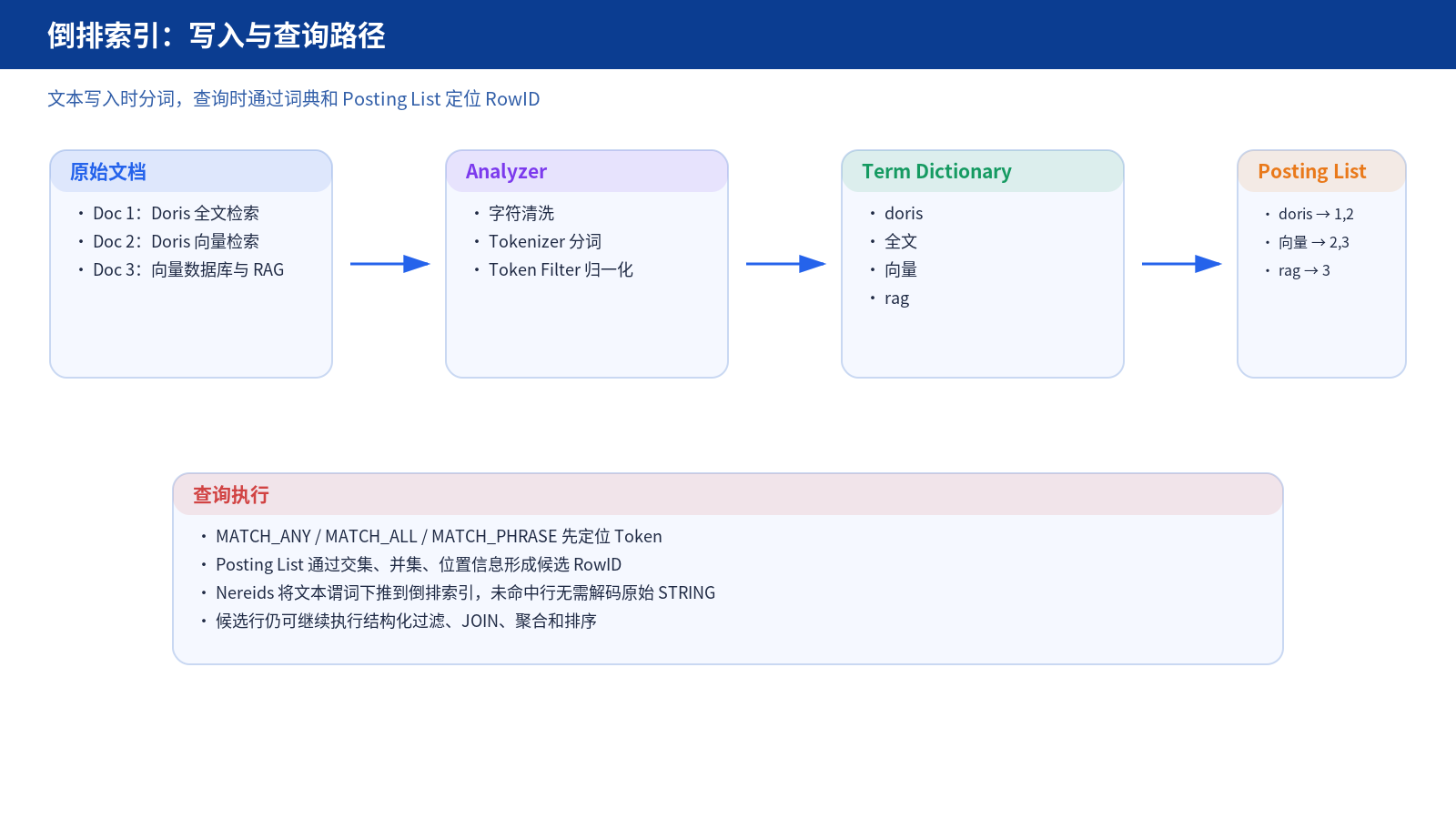 倒排索引写入与读取