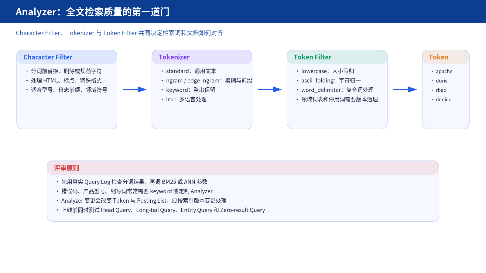Analyzer 流水线