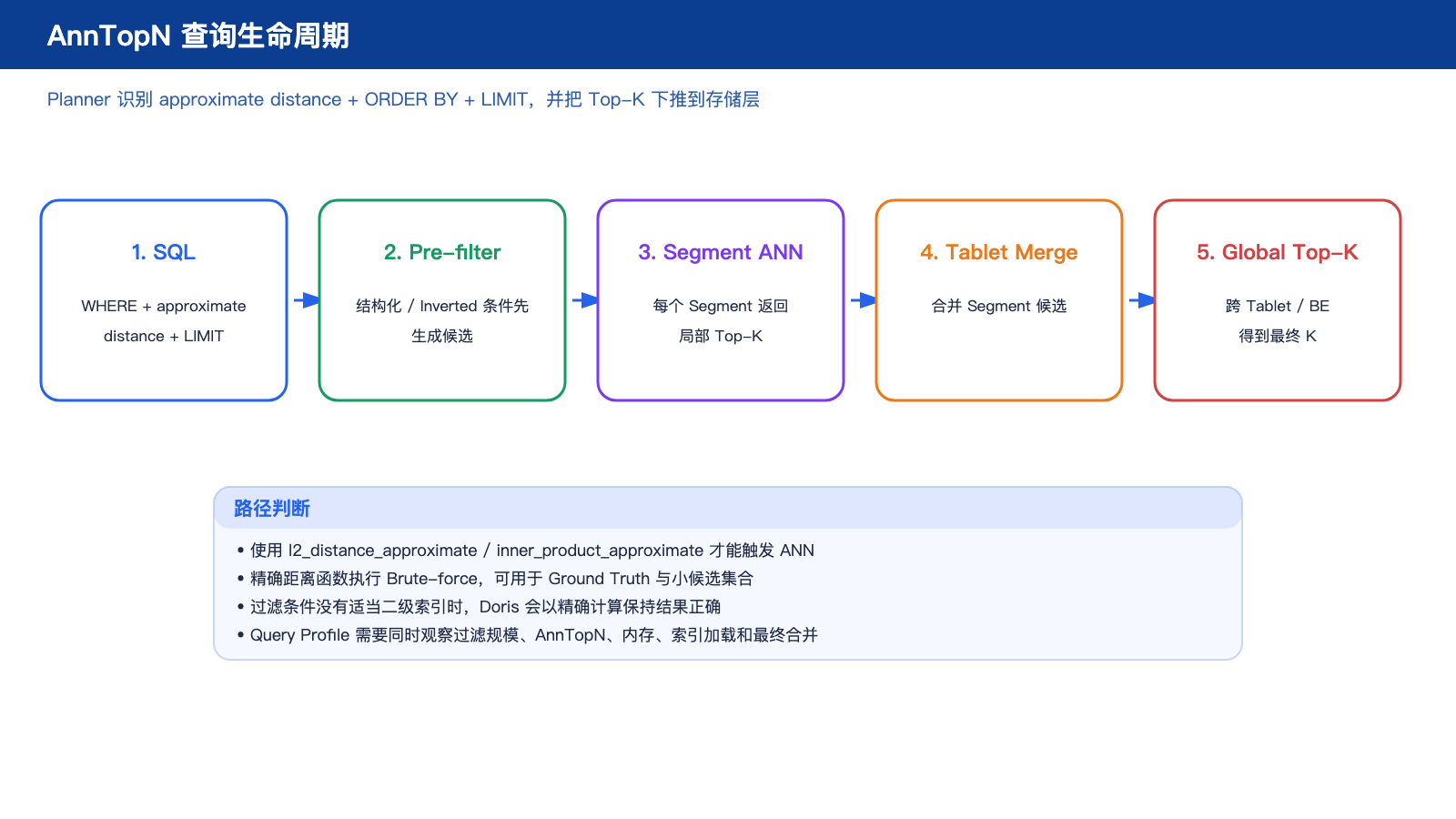 AnnTopN 生命周期