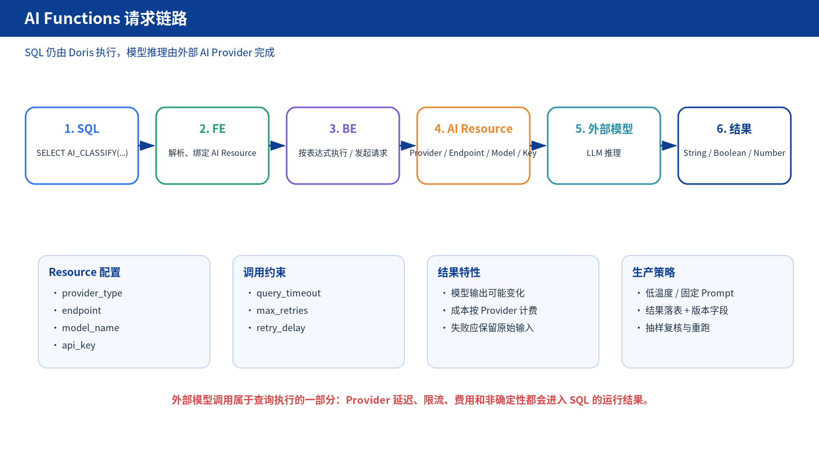 AI Functions 请求链路