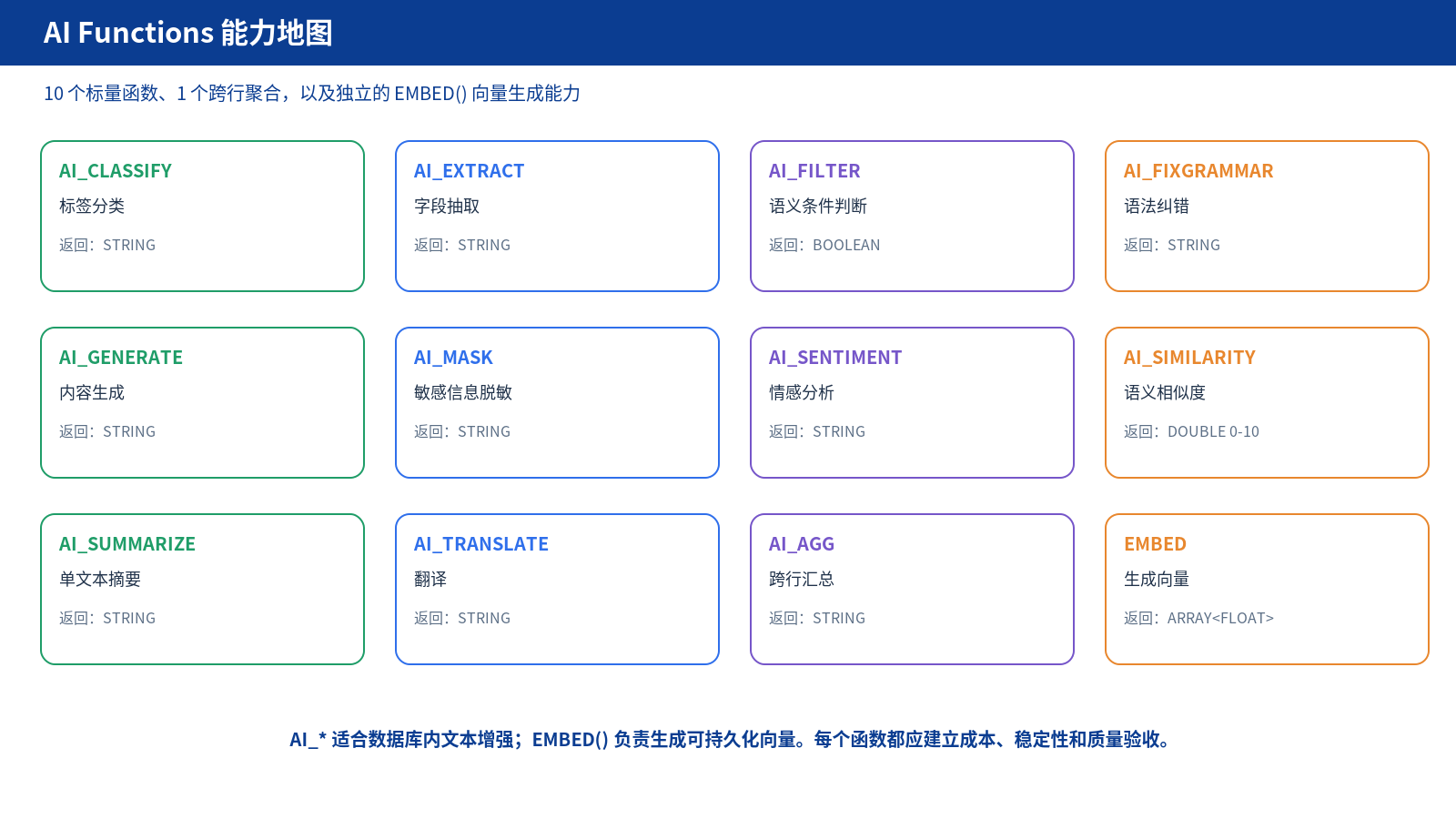 AI Functions 能力地图