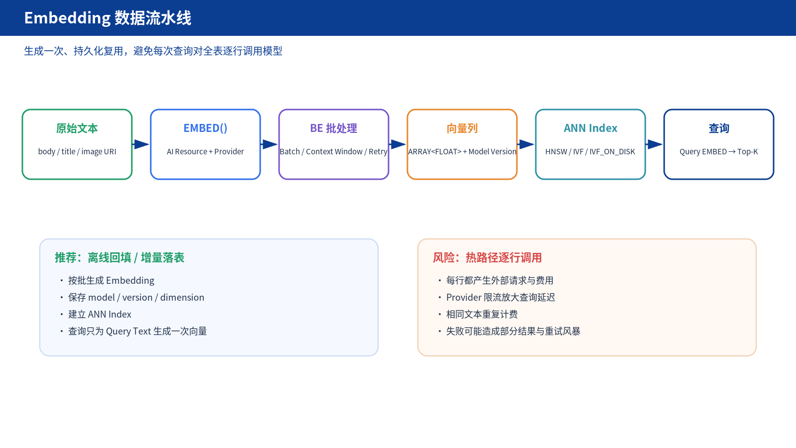 Embedding 数据流水线