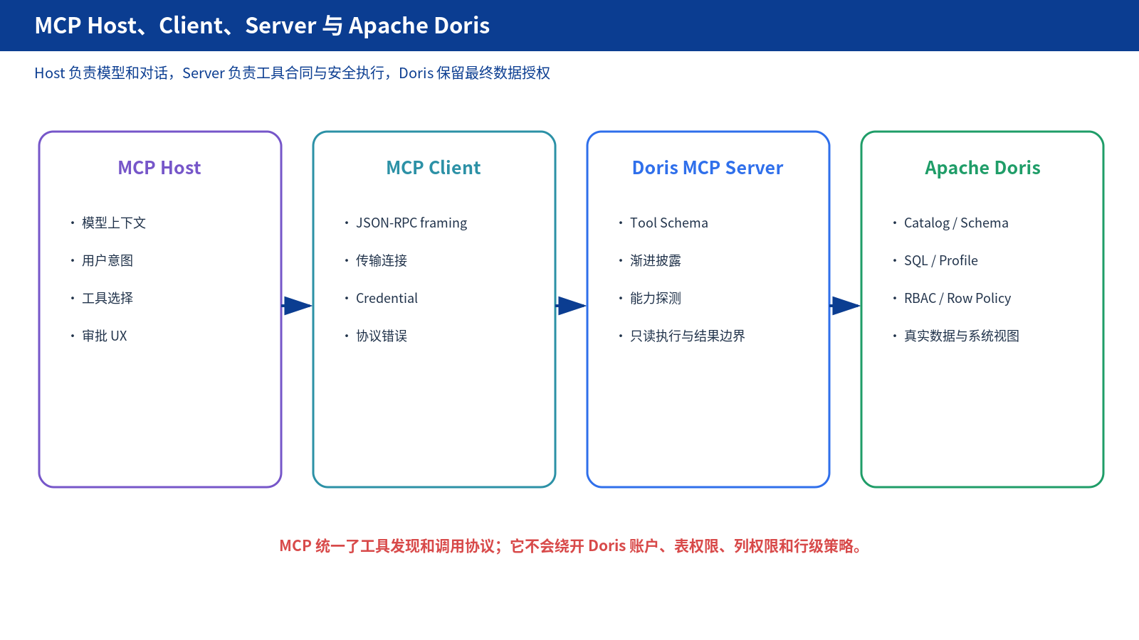MCP 参与者