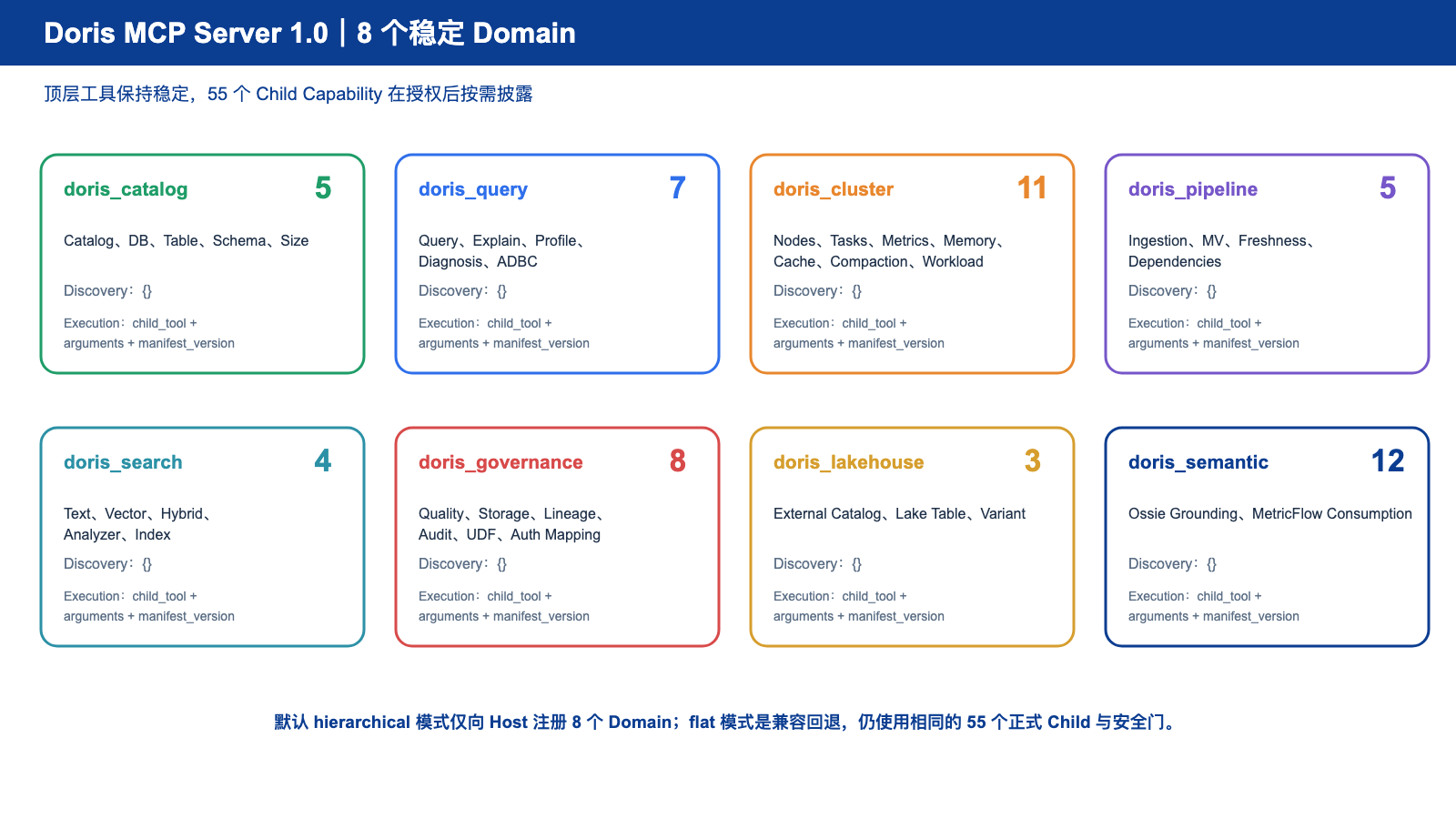 8 Domain 能力地图