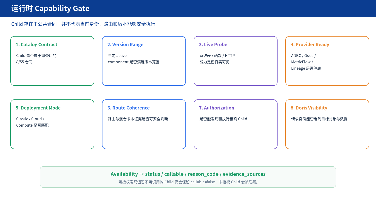 运行时 Capability Gate