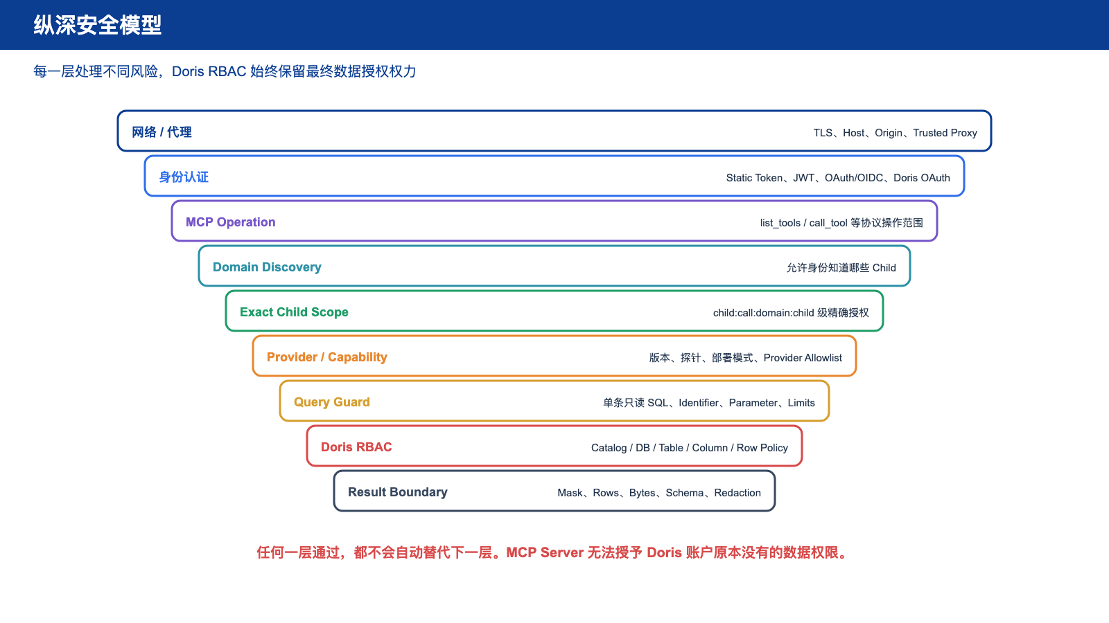 纵深安全模型