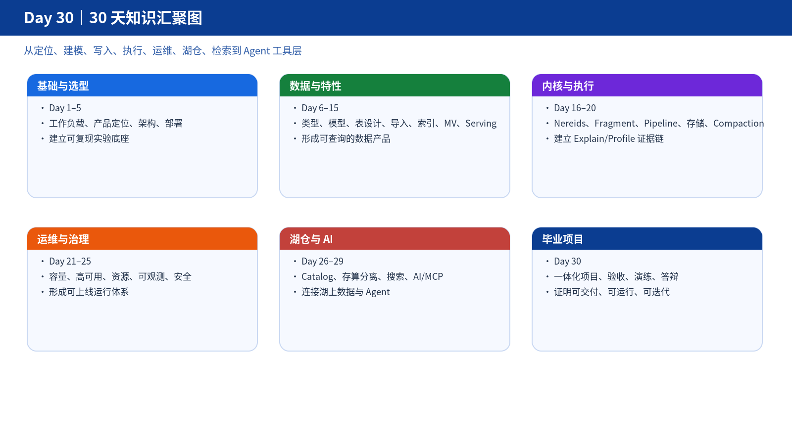 30 天知识汇聚图