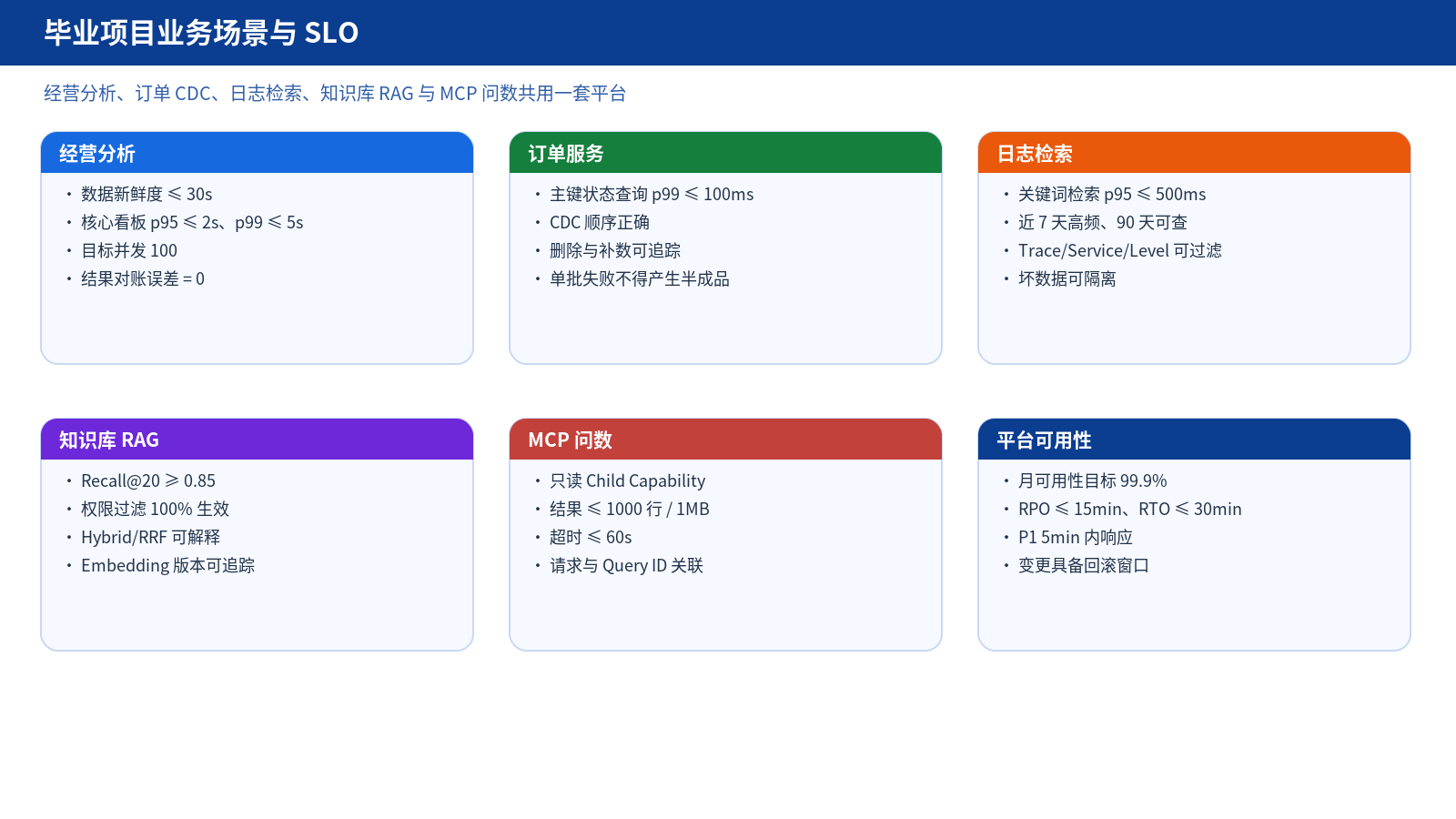 业务场景与 SLO