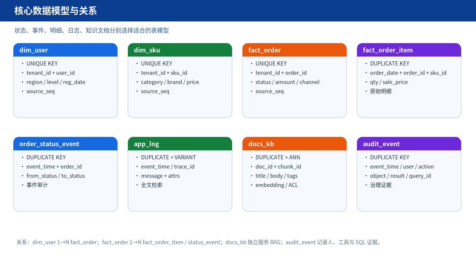 数据模型 ER