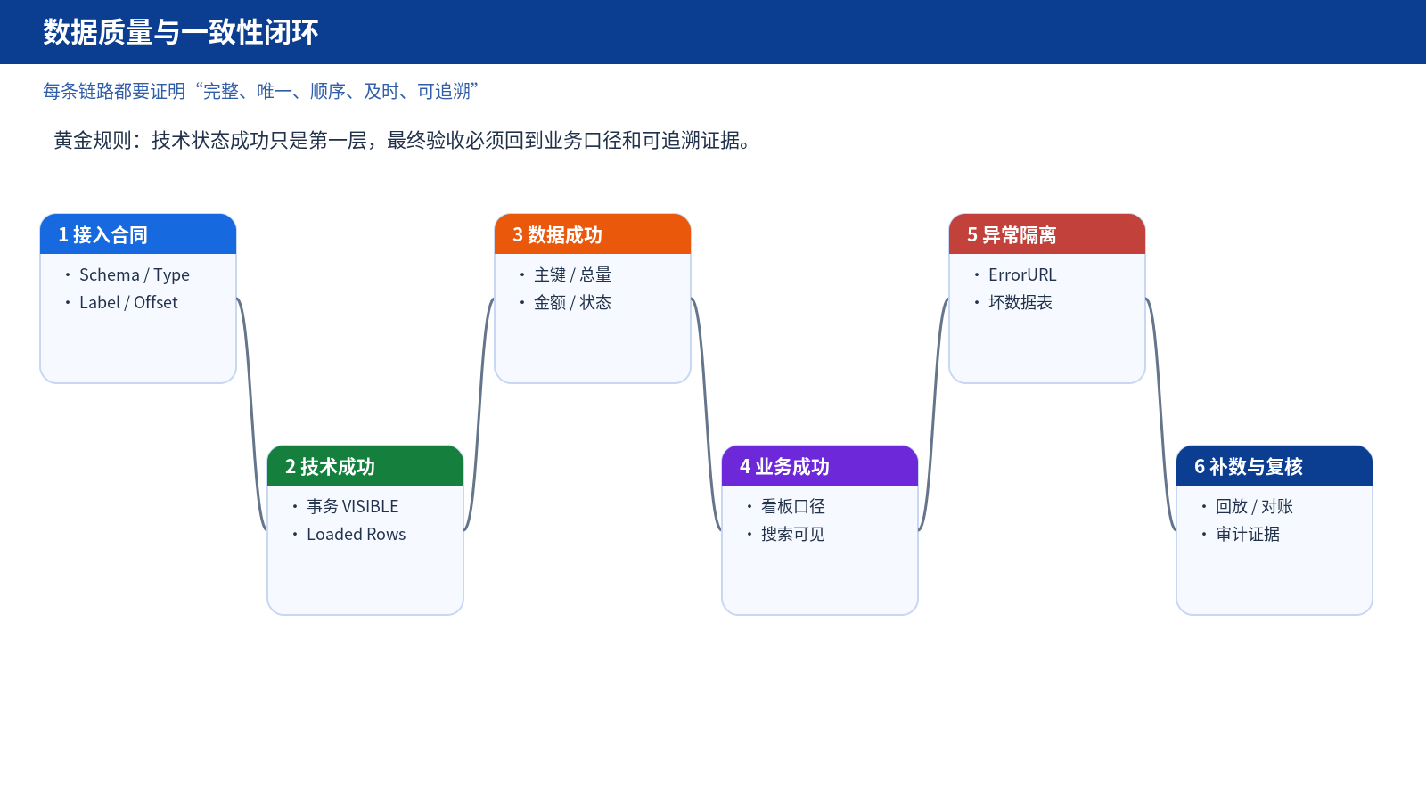 数据质量闭环